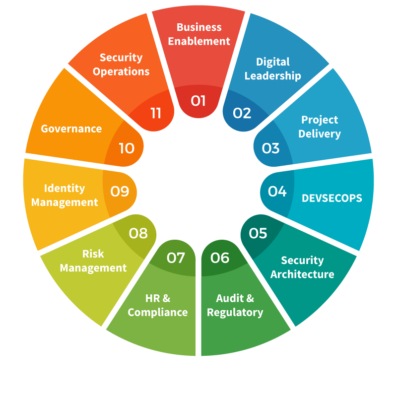 cciso infographic - CCISO Assessment