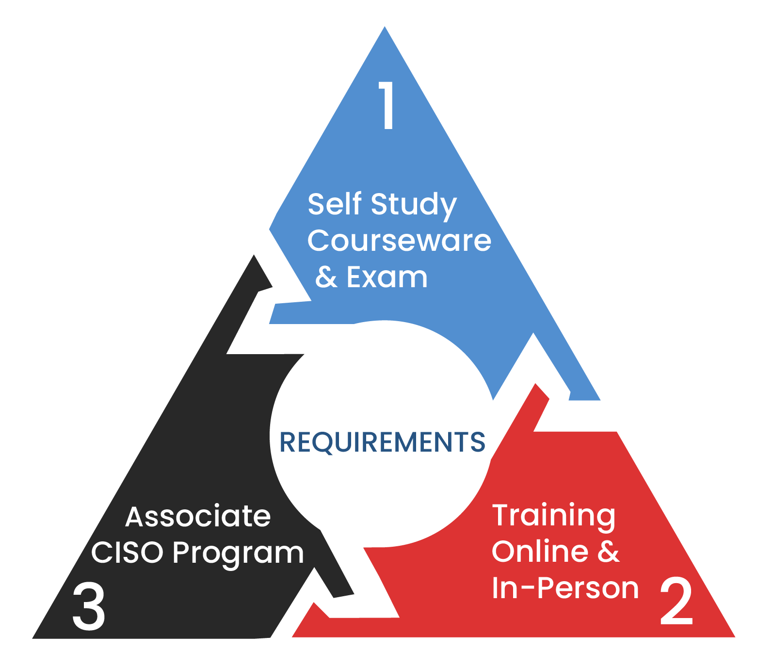 requirements 2026 01 - CCISO Qualification Requirements